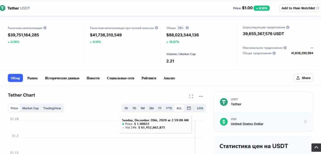 Статистика цен на USDT