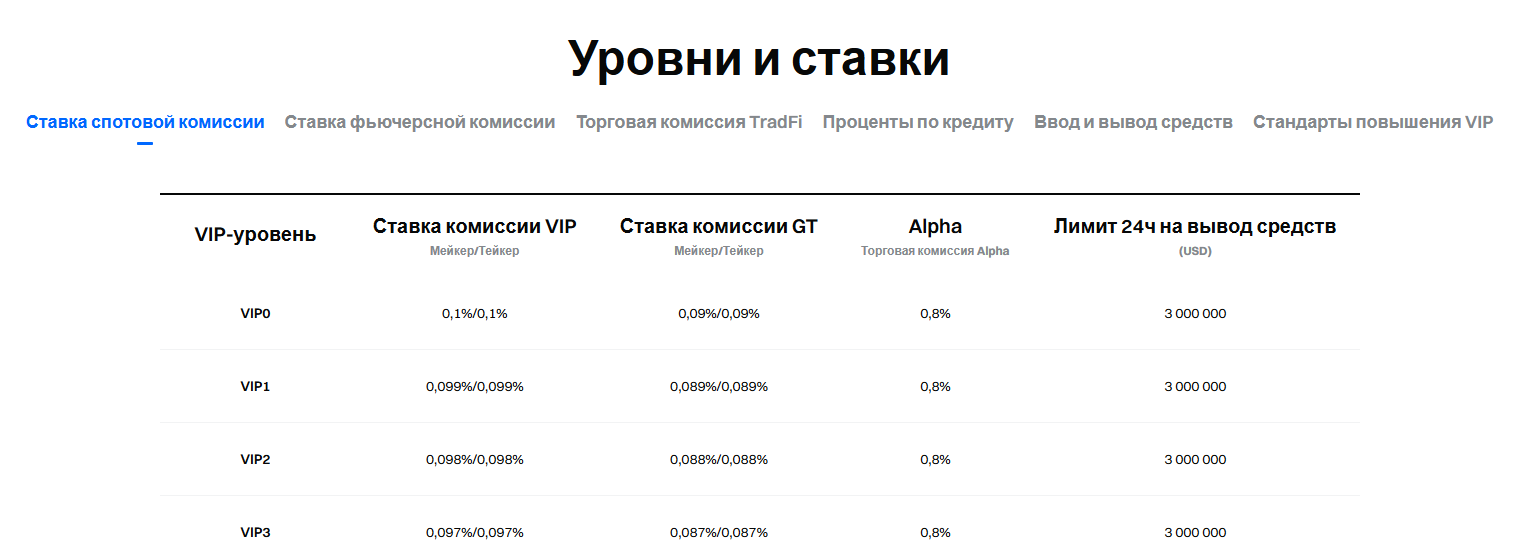 Gate комиссии криптобиржи Гейт комиссии