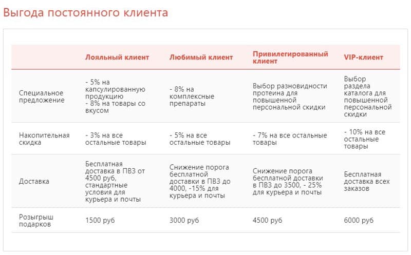 Протеин.Компани программа лояльности