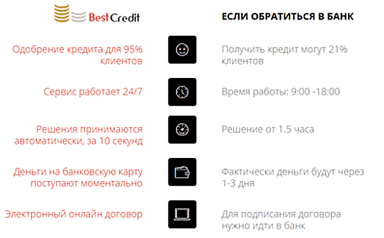 Бесткредит преимущества