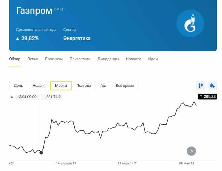 Динамика акций Газпром
