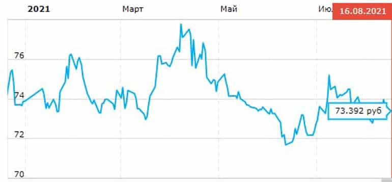 Курс рубля в первом полугодии