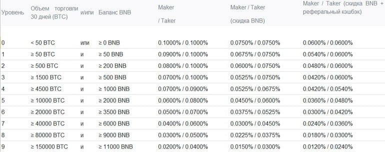 Binance базовые скидки