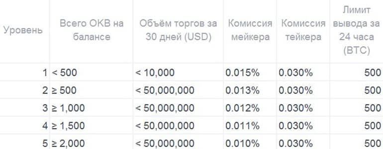 Okex.com комиссии на фьючерсы