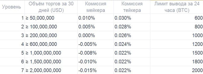 Okex комиссии на криптовалютные фьючерсы