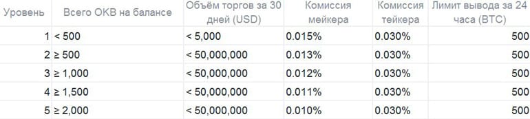 okex.com комиссии на криптовалюты