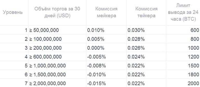 okex комиссии на криптовалюты B