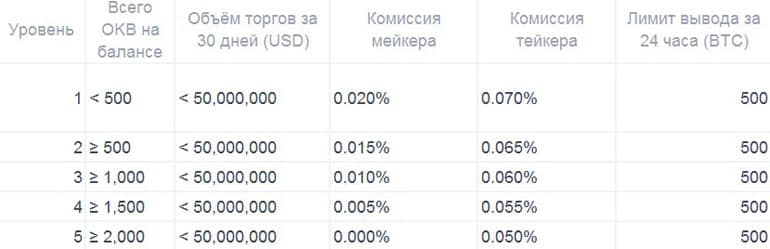 okex.com комиссии