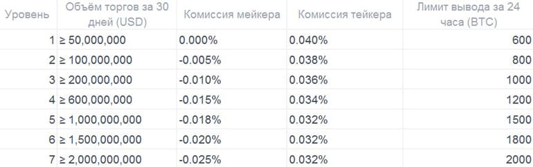 Okex VIP-комиссии