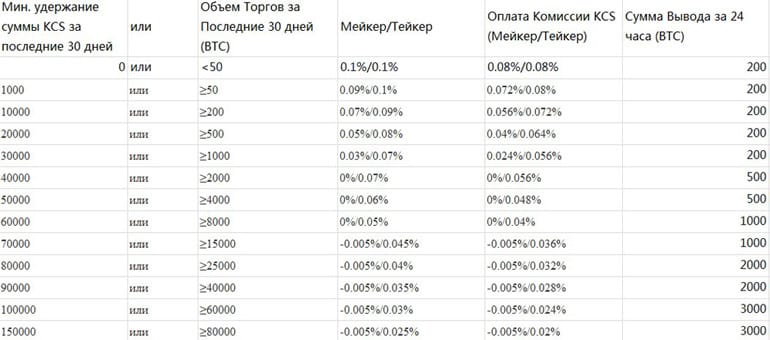 KuCoin комиссии