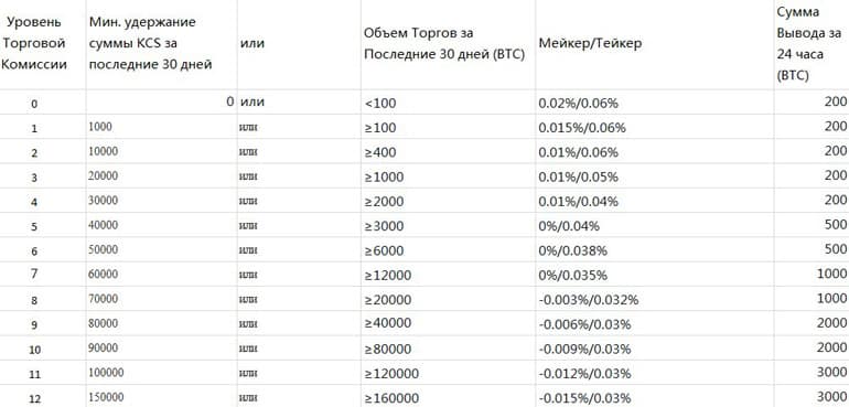 kucoin.com комиссии на фьючерсы
