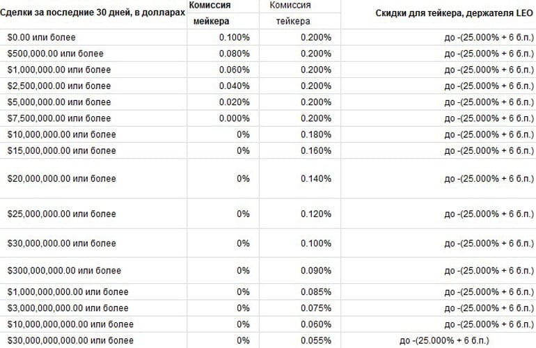 Bitfinex комиссии