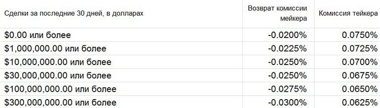 Bitfinex.com комиссии