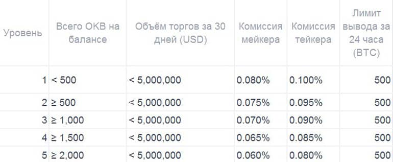 okex.com комиссии на спотовой торговле