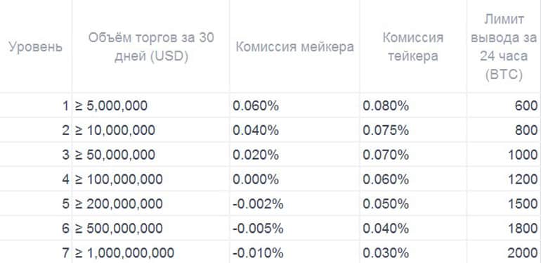 oKex комиссии для VIP