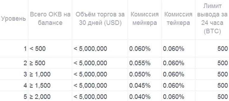 okex.com комиссии на трейдинг группы B