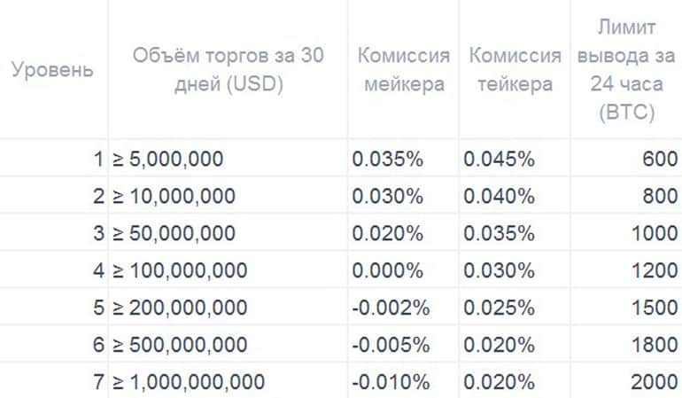 oKex комиссии и трейдинг группы B для VIP-пользователей