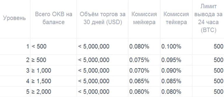 okex.com комиссии для обычных пользователей