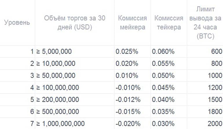 Okex комиссии на трейдинг криптовалютами