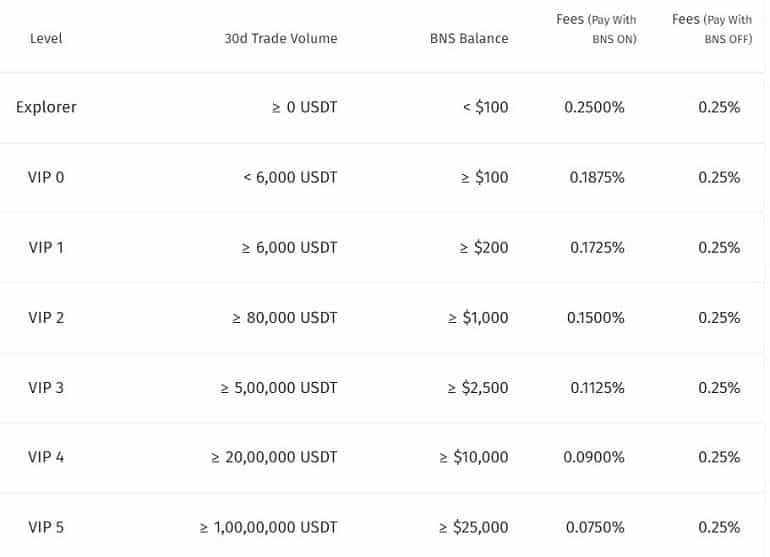 Битбнс комиссии биржи