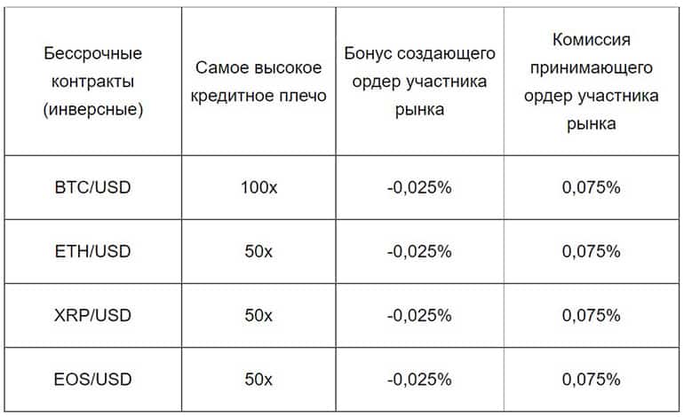 Байбит инверсные контракты