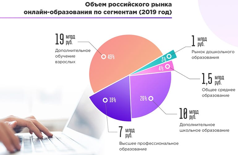 Объем онлайн-образования