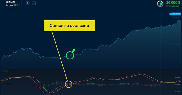 binarium.com MACD