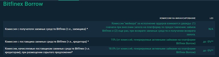 Комиссии Bitfinex Borrow