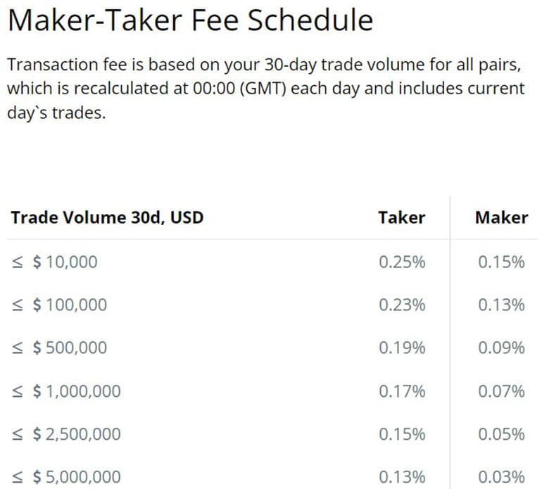 CEX IO Maker/Taker