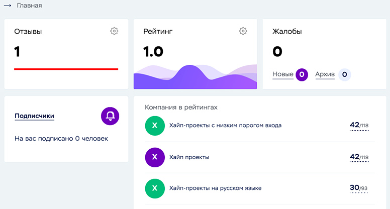 Статистика компании на eto-razvod.ru