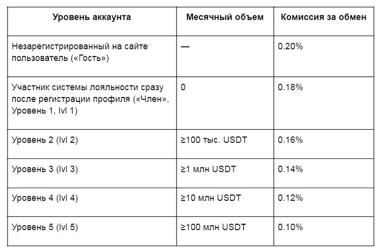 easybit.com комиссии обменника