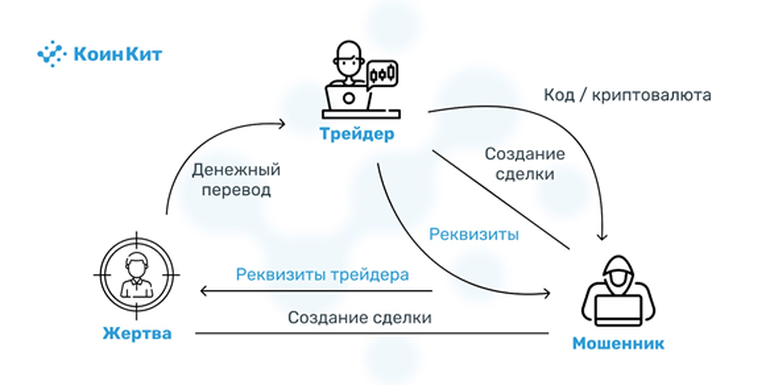 P2P-Треугольник