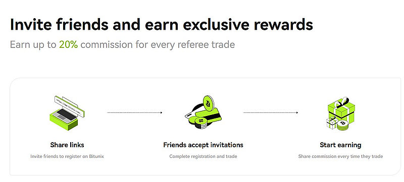 bitunix.com реферальная программа