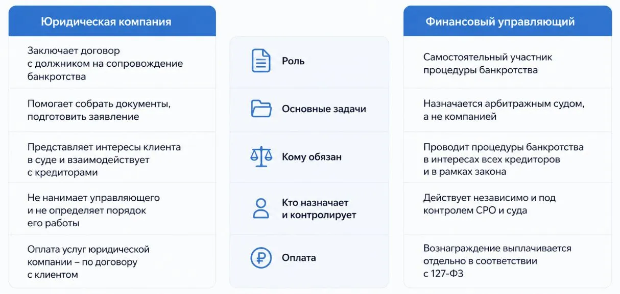 Чем управляющий отличается от юридической компании