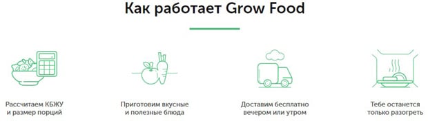 Grow Food принцип работы сервиса Гроу Фуд работа сервиса