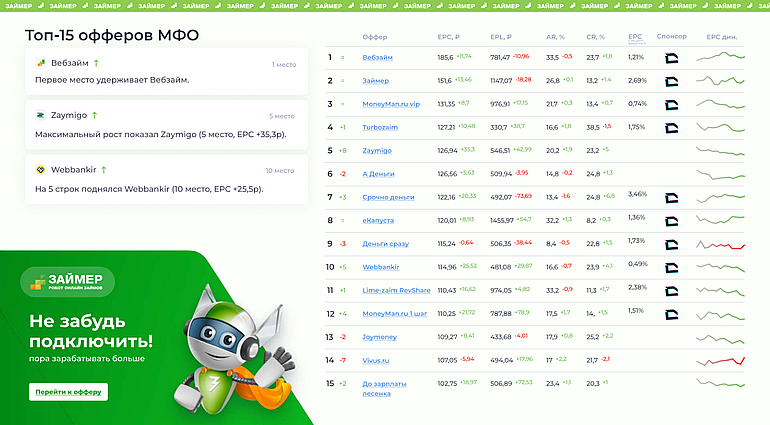 Leads топ-15 офферов МФО leads.su топ офферов