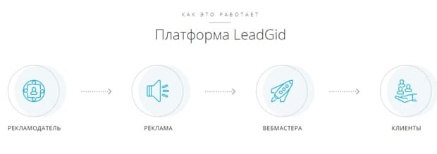 LeadGid работа платформы сервиса ЛидГид платформа сервиса