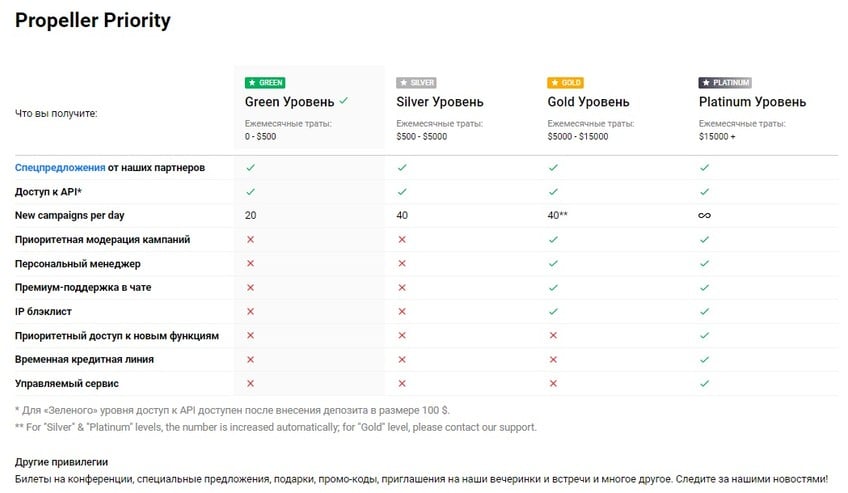 Программа лояльности Пропеллер Программа лояльности Propeller Ads