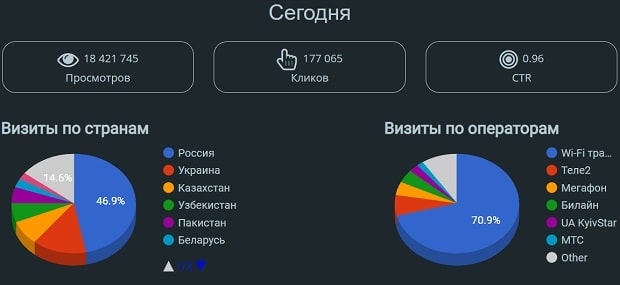 bigclick.me статистика сервиса BigClick статистика