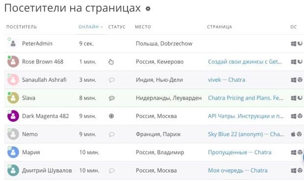 Чатра: отслеживание посетителей на страницах Chatra отслеживание посетителей на страницах