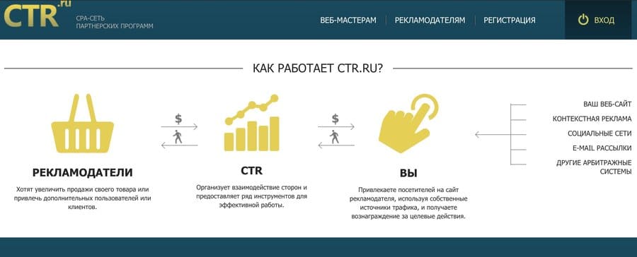 Как работает сервис СТР Как работает сервис CTR.ru