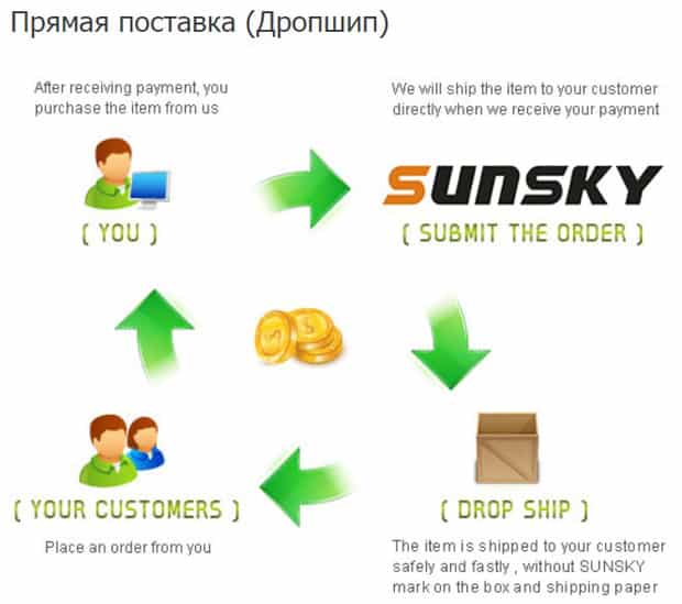 Sunsky условия доставки товара sunsky-online.com доставка товара